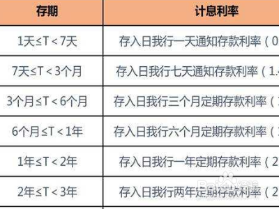 自動轉存利息怎麼算?