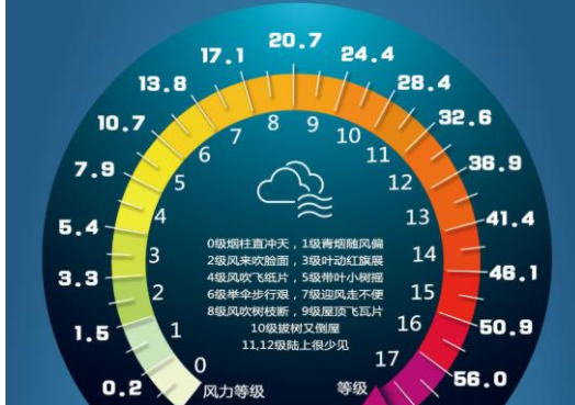 一级到五级的符号有哪些