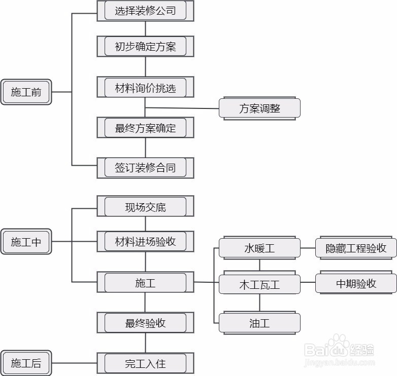 装修的操作步骤有哪些 装修流程图模板分享