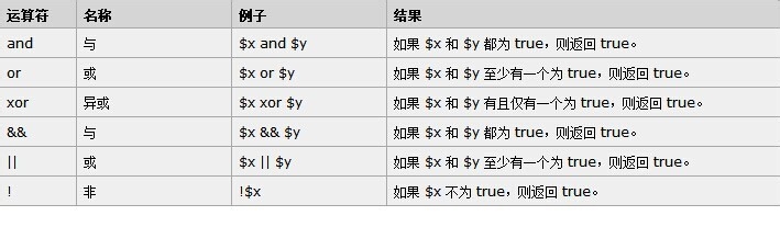 PHP语言快速学会之：[10]PHP 运算符