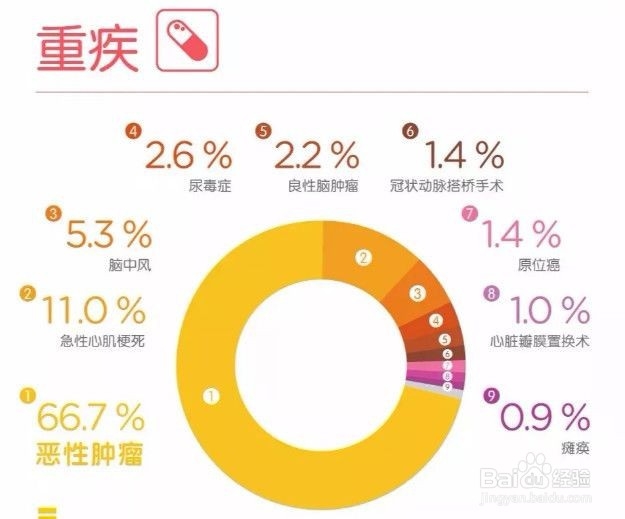 如何买对重疾险？