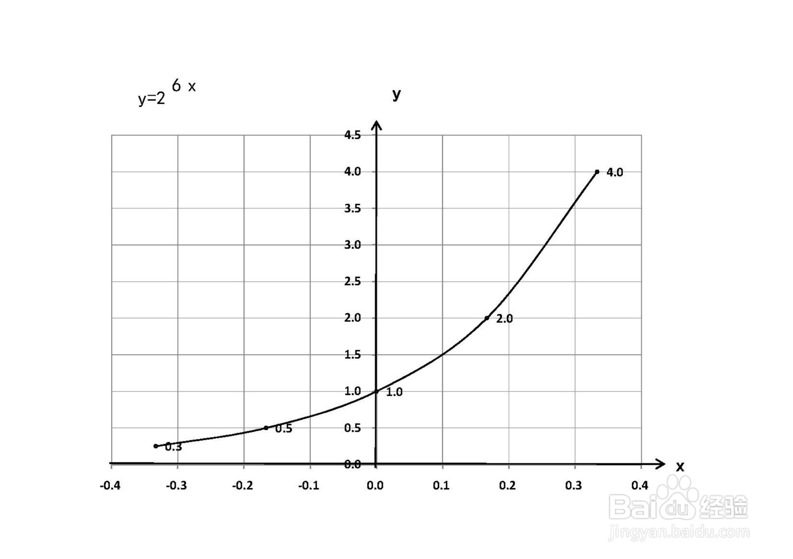 指数函数y=2^(6x)的图像画法步骤