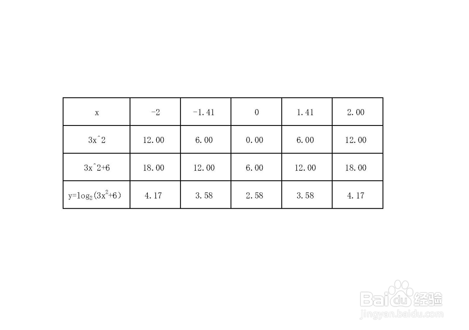 用导数知识画函数y=log2(3x^2+6)的图像