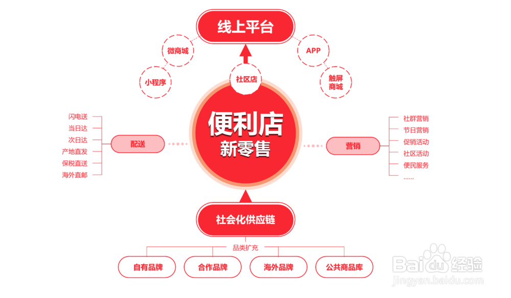 便利店怎么做新零售，有什么新零售解决方案