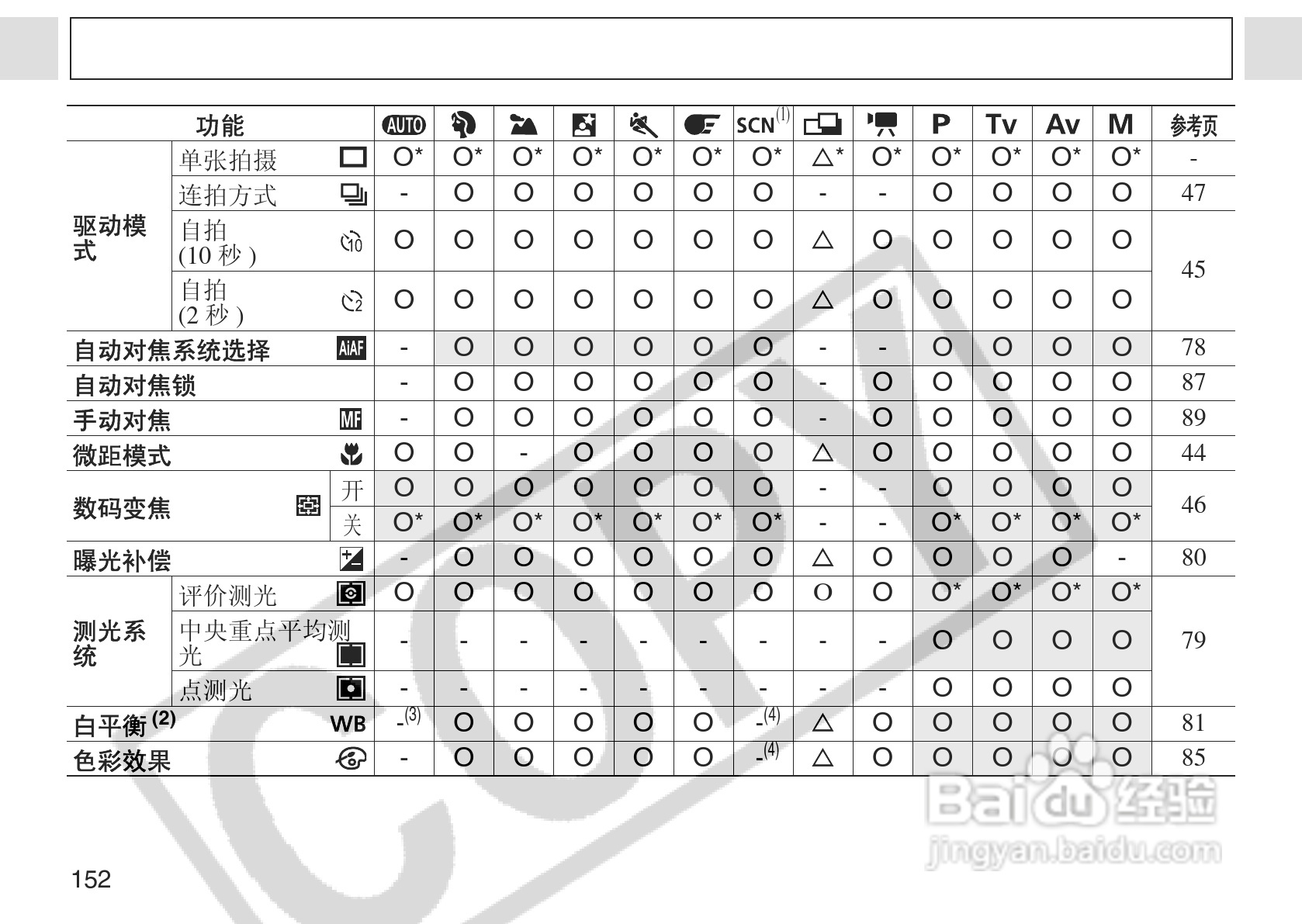 佳能PowerShot A75数码相机使用说明书:[16]