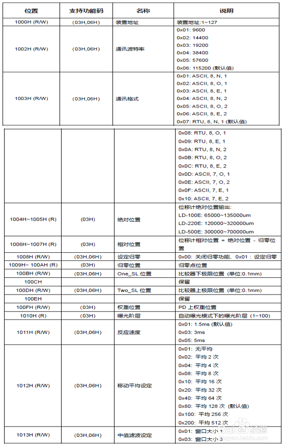 Modbus转profinet网关连接位移计在1200程序控制案例