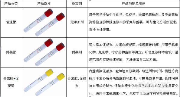 常用真空采血管的分类