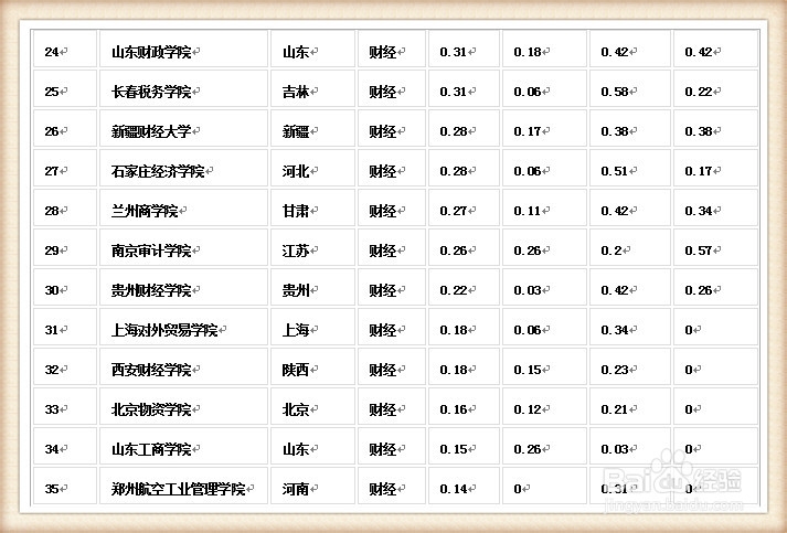 高考：[4]中国财经类大学排名