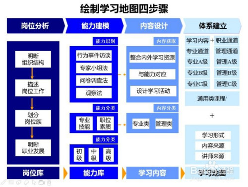 岗易企业大学平台的学习地图该如何使用