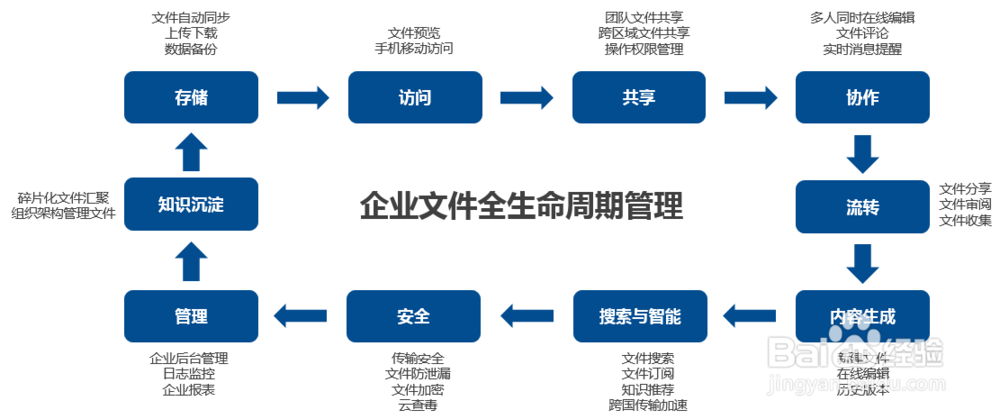 解读2017企业网盘年终盘点