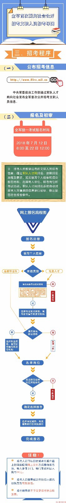 2018全军首次面向社会公开招考文职人员报考指导