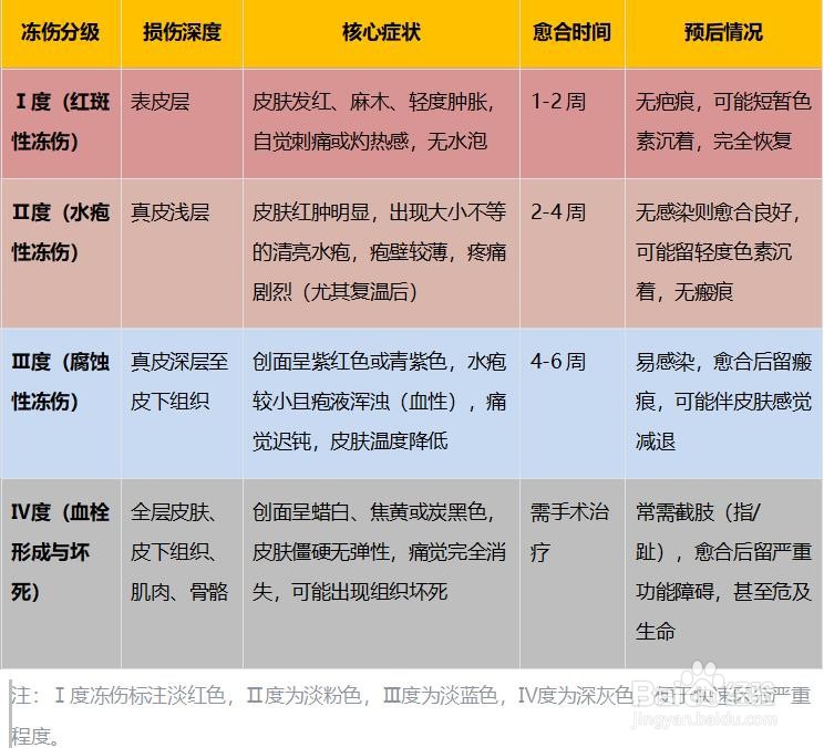 冻伤如何处理
