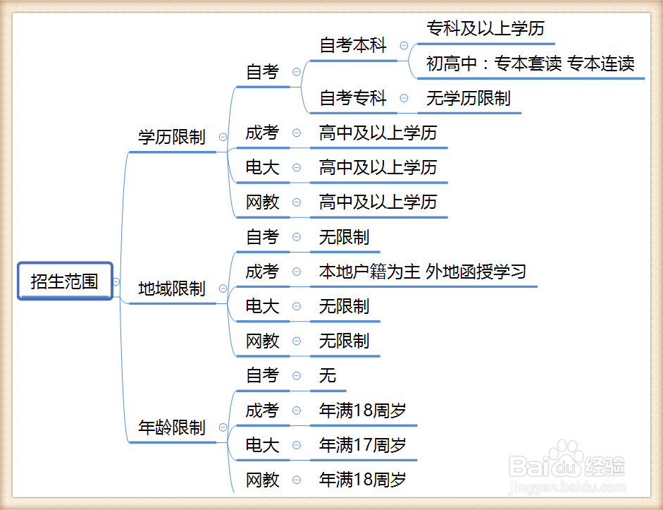 自考/成考/电大/网教哪个好？最全面的总结！