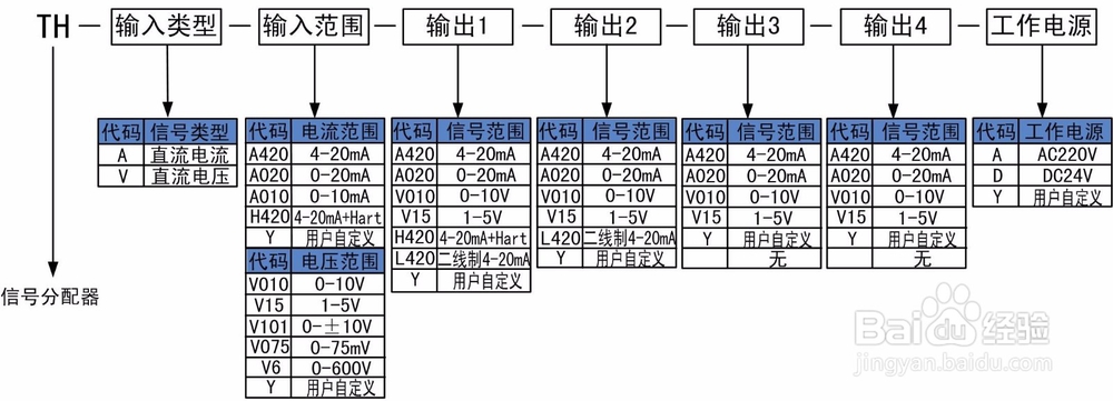 关于TH系列信号分配器的选型