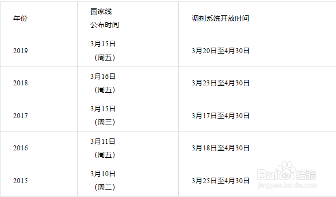 何时出国家线预测