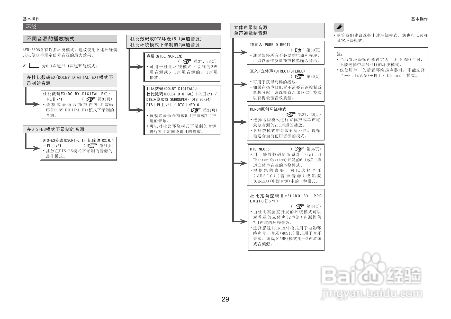 DENON收音环绕扩音机AVR-3806操作说明书:[2]