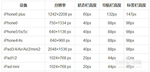 <b>iOS和Android的app界面设计规范</b>