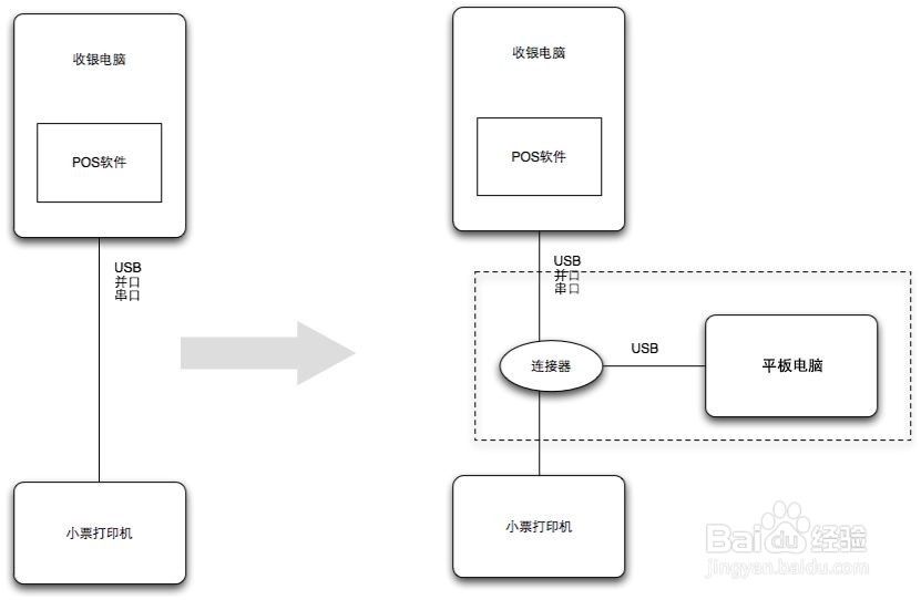 android 怎么通过usb连接打印机