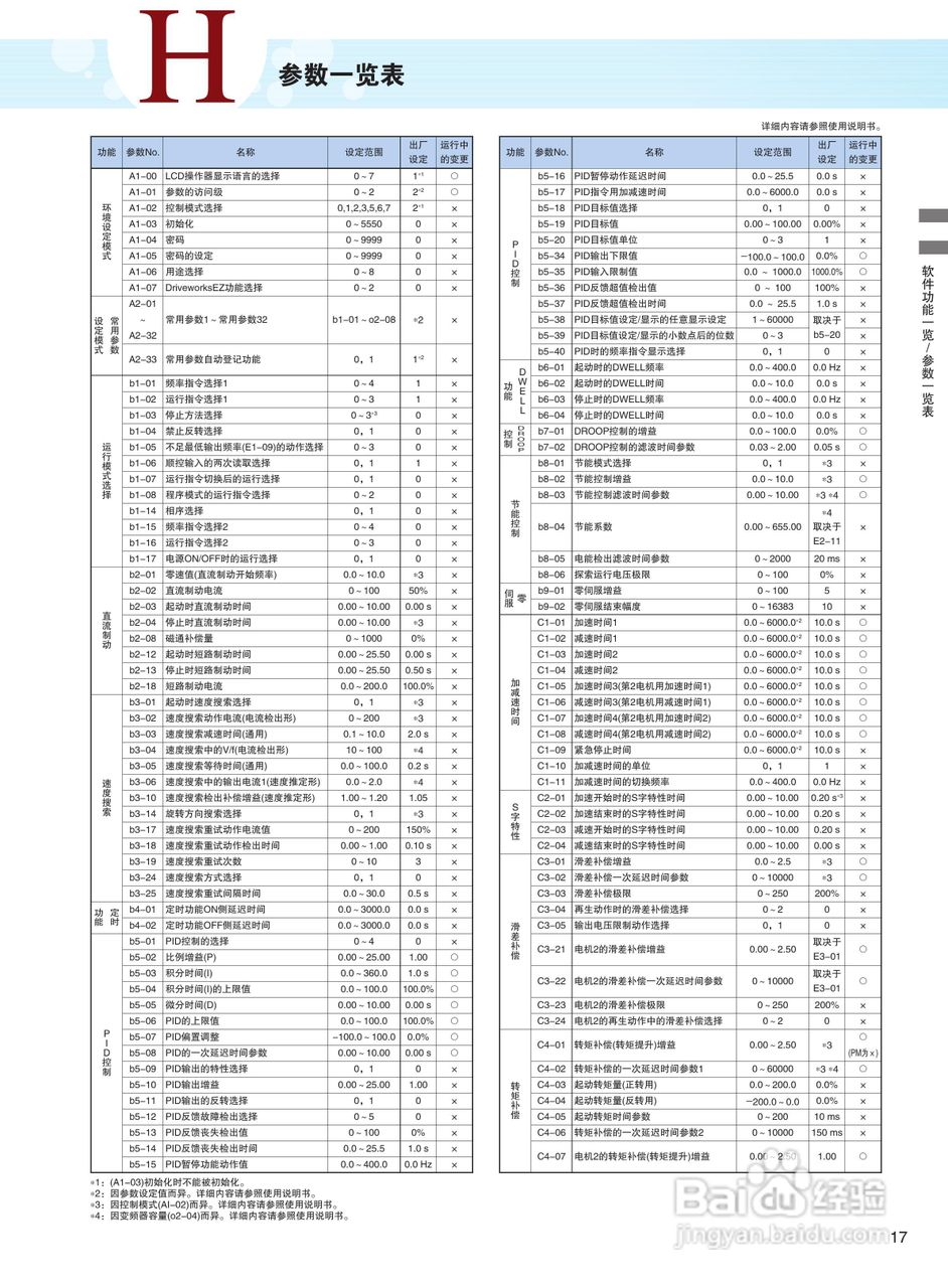 YASKAWA H1000 安川总负载高性能变频器说明书:[2]
