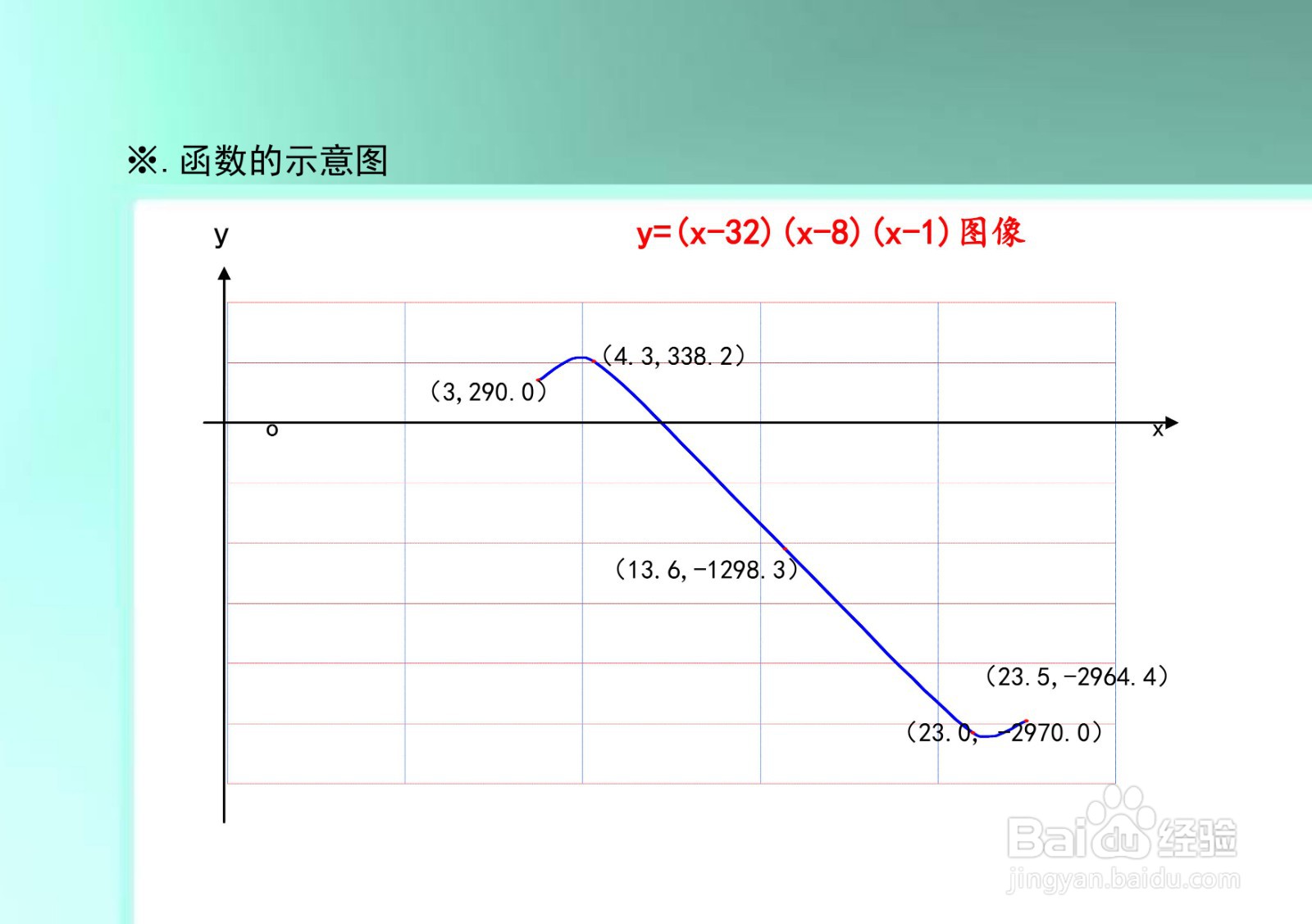 函数y=(x-32)(x-8)(x-1)的图像示意图及性质