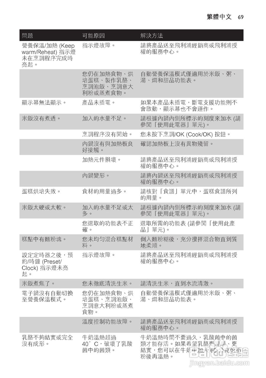 PHILIPS HD4768/ HD4766电饭煲使用说明书:[4]