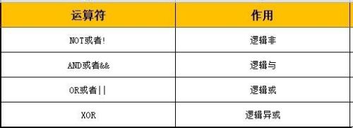 Mysql逻辑运算符有哪几种？