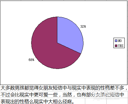 恋爱与短信的关系大研究