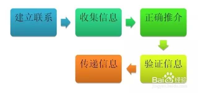 终端营销之手机销售技巧和话术