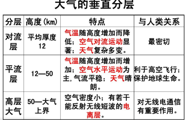 气压的高低对飞行的三个阶段有什么影响