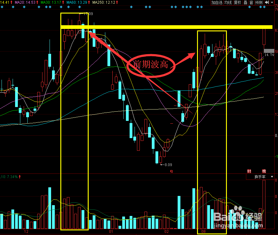大盘缩量回调行情中通过量价配合寻找投资机会