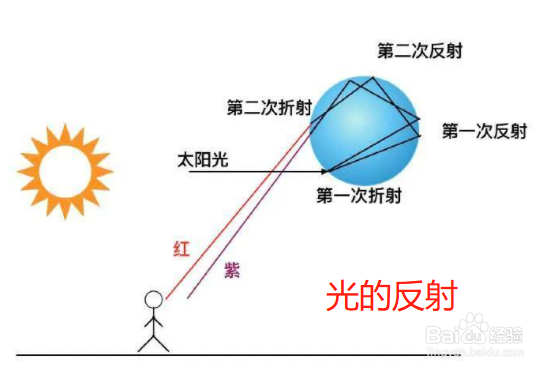 天空为什么会出现彩虹