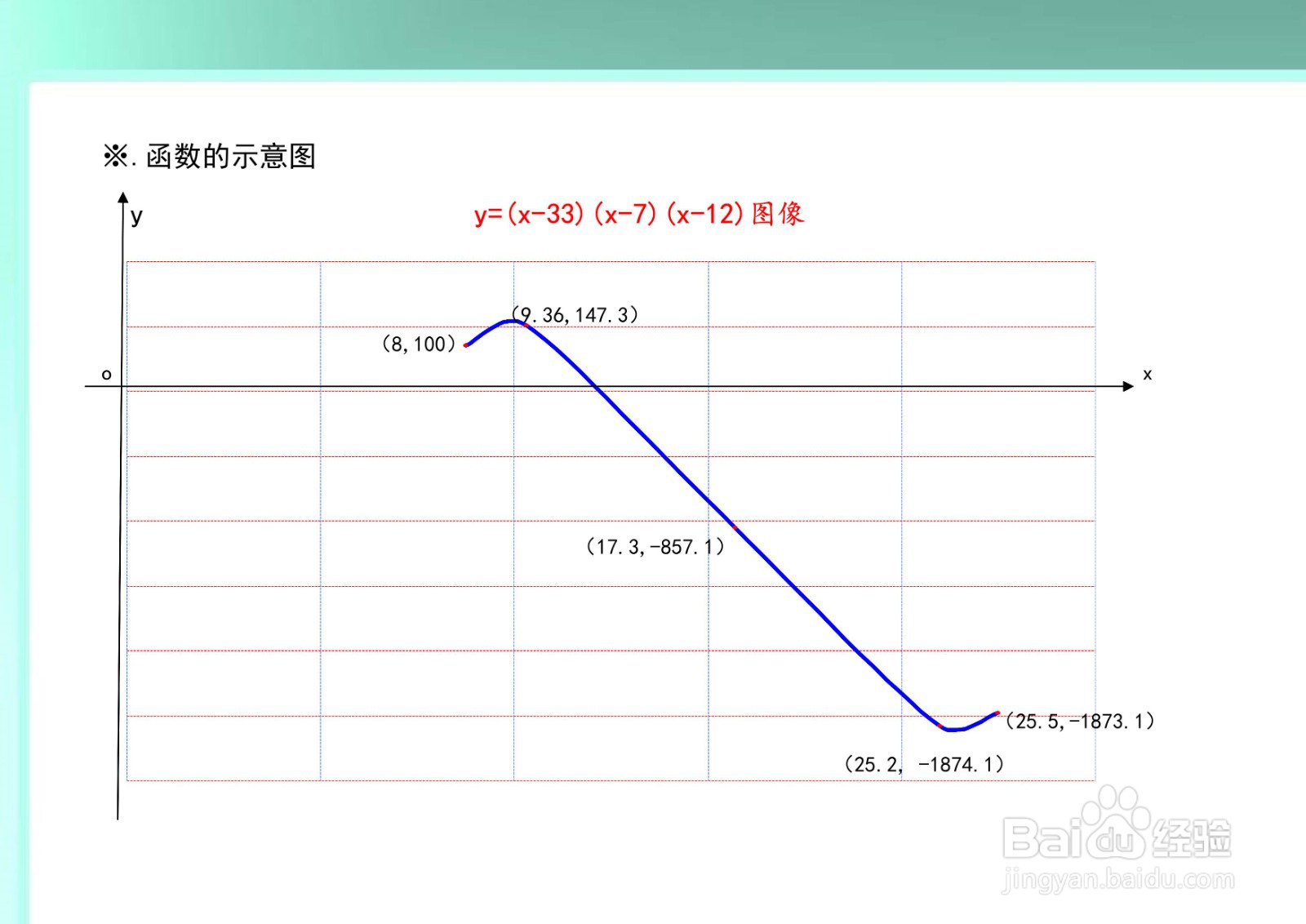 函数y=(x-33)(x-7)(x-12)的图像示意图