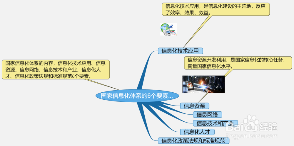 国家信息化体系的6个要素