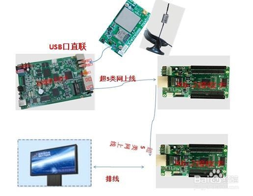 全彩LED显示屏无线控制方案