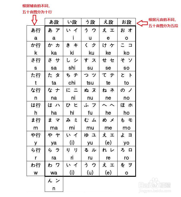 如何快速记住五十音图？