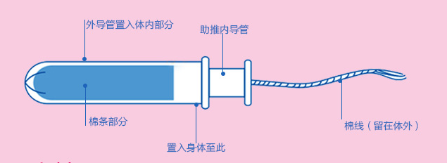怎样使用卫生棉条 注意事项大全