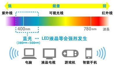 电脑防蓝光模式如何设置_眼睛真的需要防蓝光吗