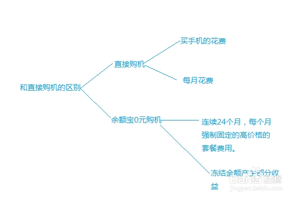 余额宝0元购机是什么意思,划算吗