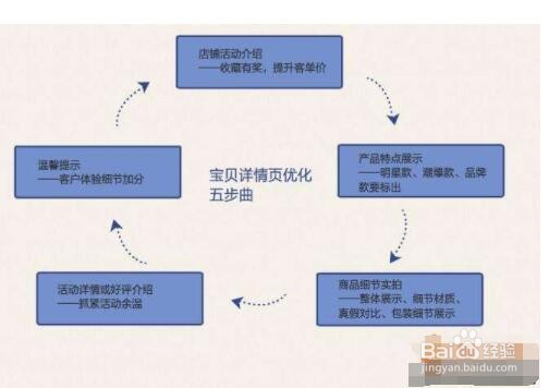 如何才能做好阿里巴巴店铺