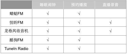 5款⽕爆⽹络收音机应用横向测评