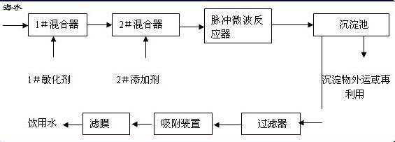 我国海水淡化行业发展现状分析