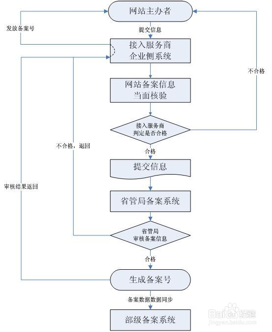 北京2014年互联网经营性网站ICP许可证办理全解