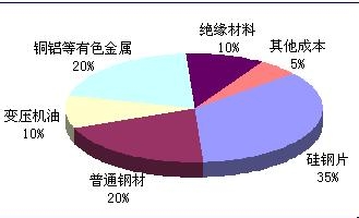 我国配电变压器行业发展现状及前景预测分析