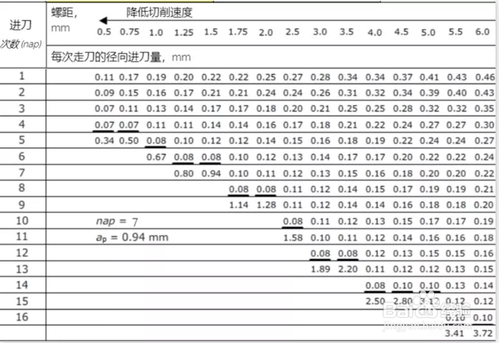 车床走刀量一览表图片