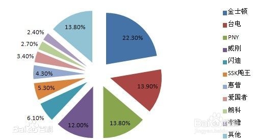 优盘（U盘）的选择