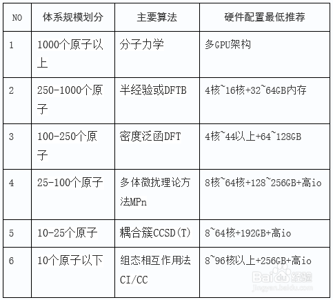 量子化学计算(Gausssian)图形工作站硬件方案