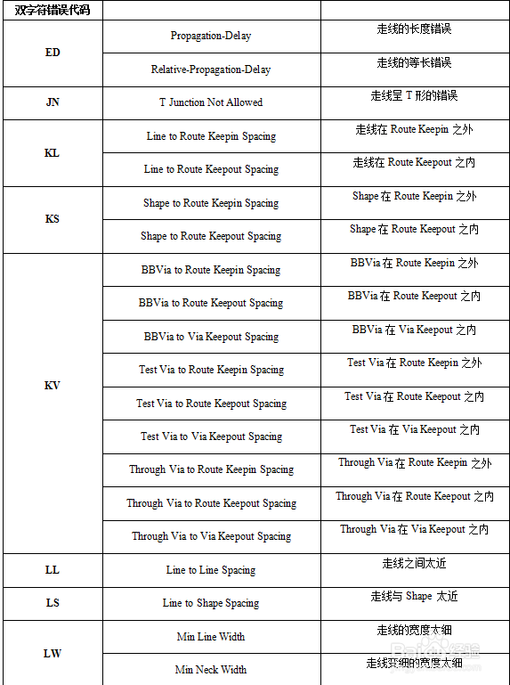 PCB设计常见DRC及修正方法