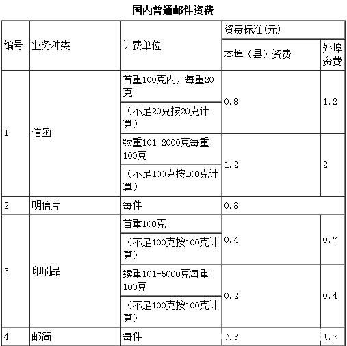 邮局寄东西的收费标准是