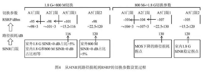 sinr低怎么优化
