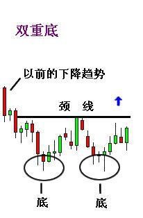 什么是双重底